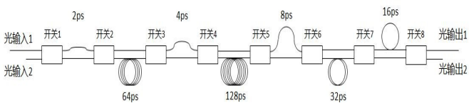 延時量和光開關傳輸狀態(tài)對應關系