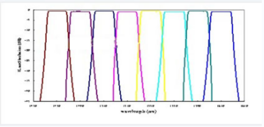 8通道CWDM光譜圖