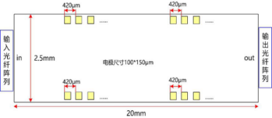 SOI高速光開關(guān)陣列芯片尺寸